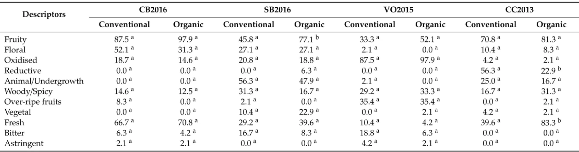 Table 7. Frequency of citation for each sensory descriptor elicited by white wines during “Conventional” and “Organic” tasting sessions *.