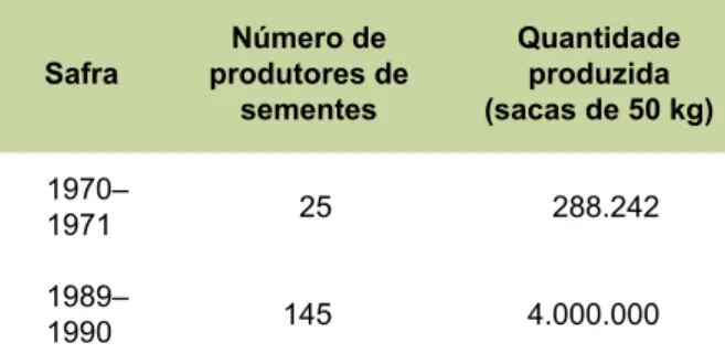 Tabela 2. Evolução da produção de sementes fiscali- fiscali-zadas no Paraná (de 1970 a 1989)