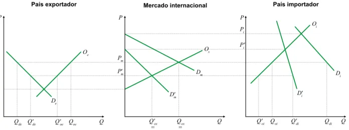 Figura 1. Modelo de equilíbrio parcial do comércio internacional. 