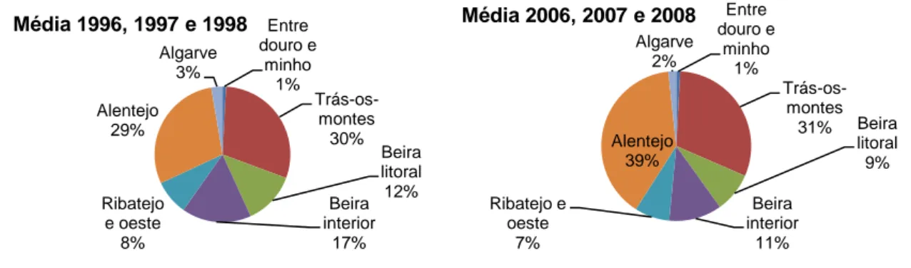 Gráfico 10: Distribuição da produção de azeite em volume por região agrária em 2007 e 2008  Entre douro e minho1%Trás-os-montes30%Beira litoralBeira 12%interior17%Ribatejo e oeste8%Alentejo29%Algarve3%