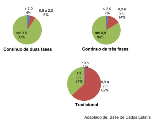 Gráfico 14: Percentagem de azeite com diferentes graus de acidez obtido em cada tipo de  extracção na totalidade dos lagares de azeite portugueses em 2008 