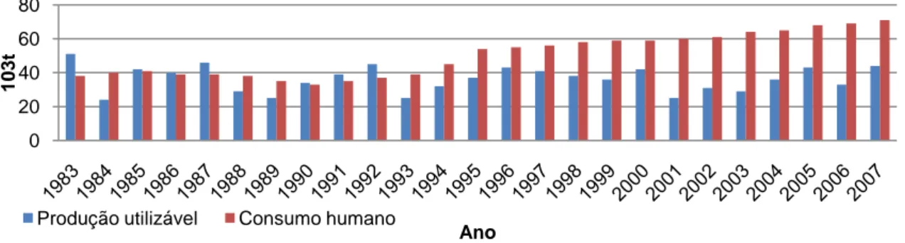 Gráfico 16: Evolução da produção utilizável e do consumo humano de azeite entre 1983 e 2007 em  Portugal 