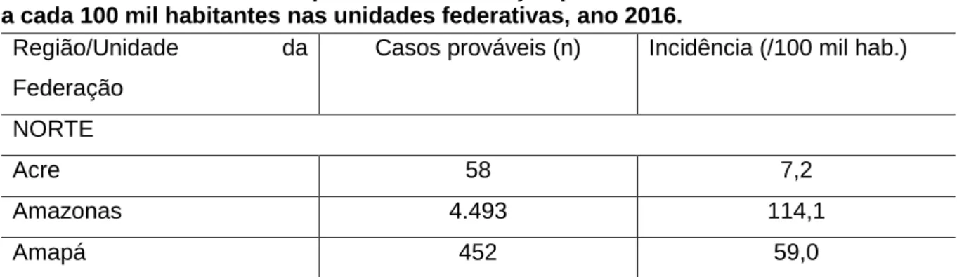 Tabela 1 - Número de casos prováveis de infecção pelo vírus zika e taxas de incidência  a cada 100 mil habitantes nas unidades federativas, ano 2016