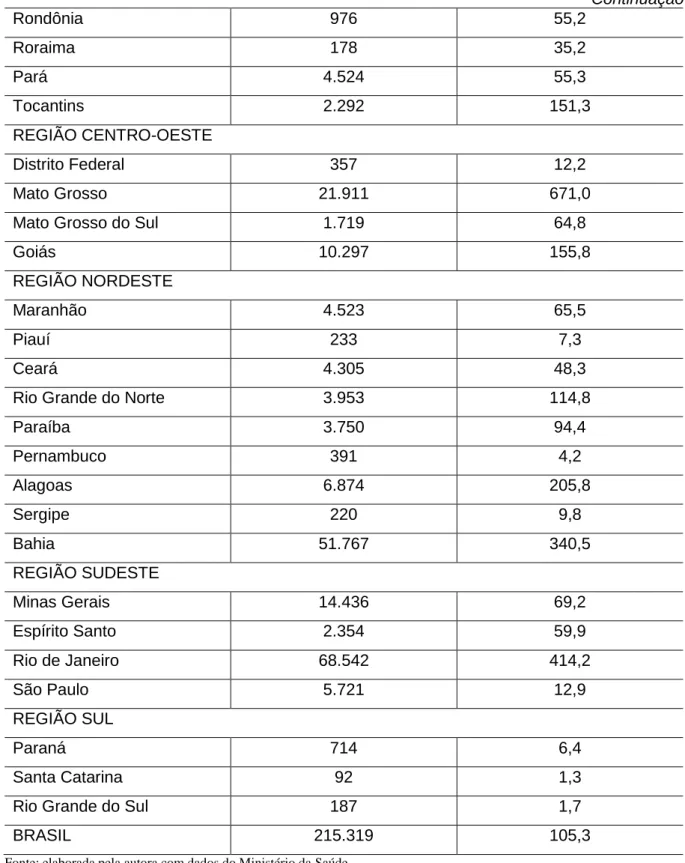 Tabela 1 - Número de casos prováveis de infecção pelo vírus zika e taxas de incidência  a cada 100 mil habitantes nas unidades federativas, ano 2016