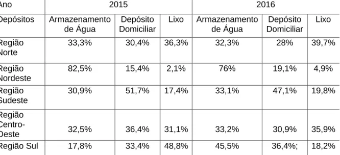 Tabela 2 - Depósitos predominantes identificados no Levantamento Rápido de Índice  de Infestação por Aedes aegypti (LIRAa) das regiões brasileiras, anos 2015 e 2016.