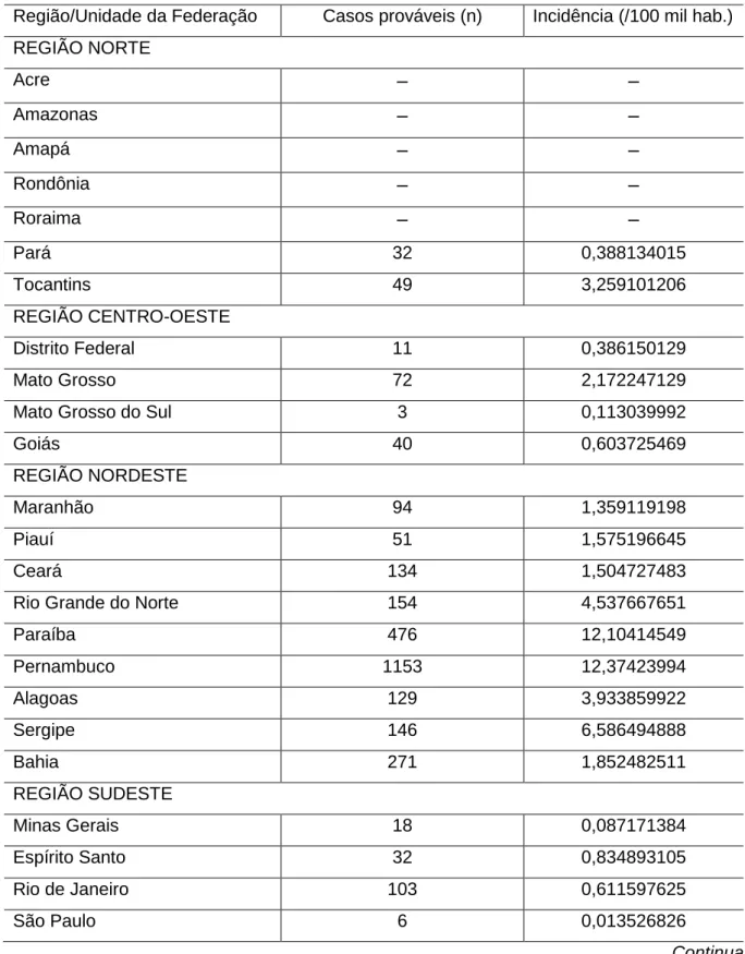 Tabela 3 - Número de casos prováveis de microcefalia relacionada à infecção pelo vírus  zika  e  taxas  de  incidência 36   a  cada  100  mil  habitantes  nas  unidades  federativas,  ano  2015