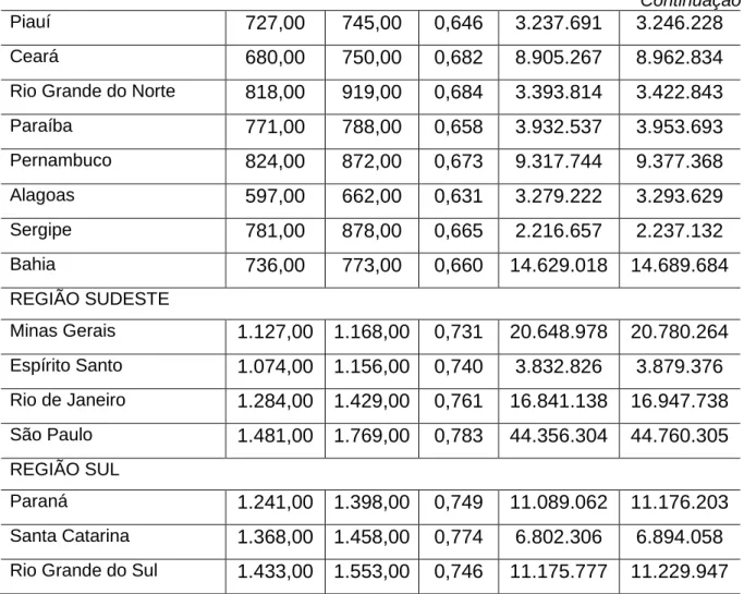 Tabela  4  -  Rendimento  mensal  domiciliar  per  capita,  IDH  e  população  estimada  das  unidades da federação, ano 2015 e 2016