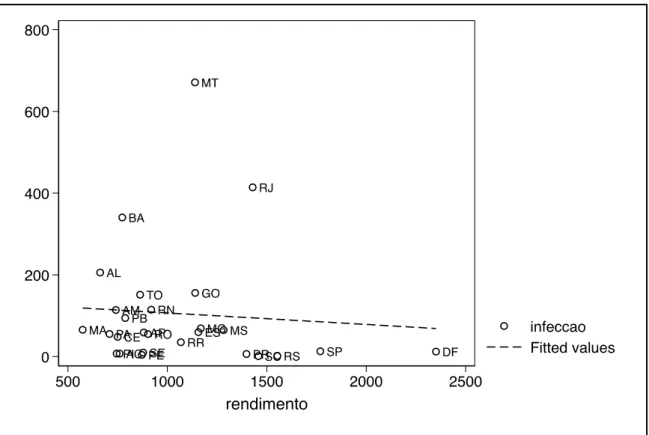 Gráfico 1 - Cruzamento de dados relativos a incidência de zika e renda das unidades  federativas, ano 2016