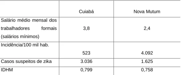 Tabela 6 - Quadro comparativo dos municípios de Cuiabá e Nova Mutum no Estado do  Mato Grosso, ano 2016 56 