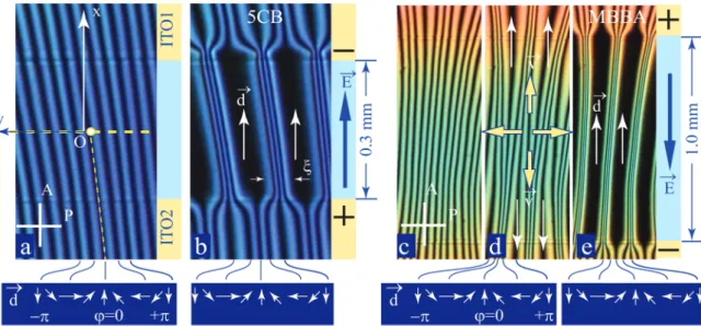 Fig. 10 Second evidence of the flexo-electric polarisation of the dowser texture in 5CB (a and b) and MBBA (c and e)