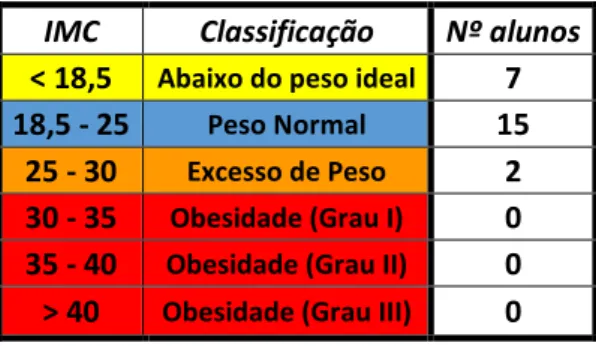 Tabela 3 - Classificação de IMC para os alunos do 8º1 da Escola Básica dos 2º e 3º ciclos Dr