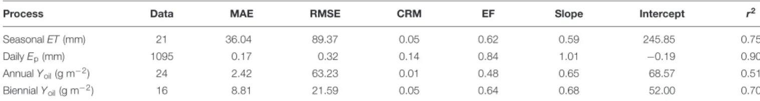 TABLE 2 | Performances of OliveCan in reproducing the experimental data gathered for the model testing.