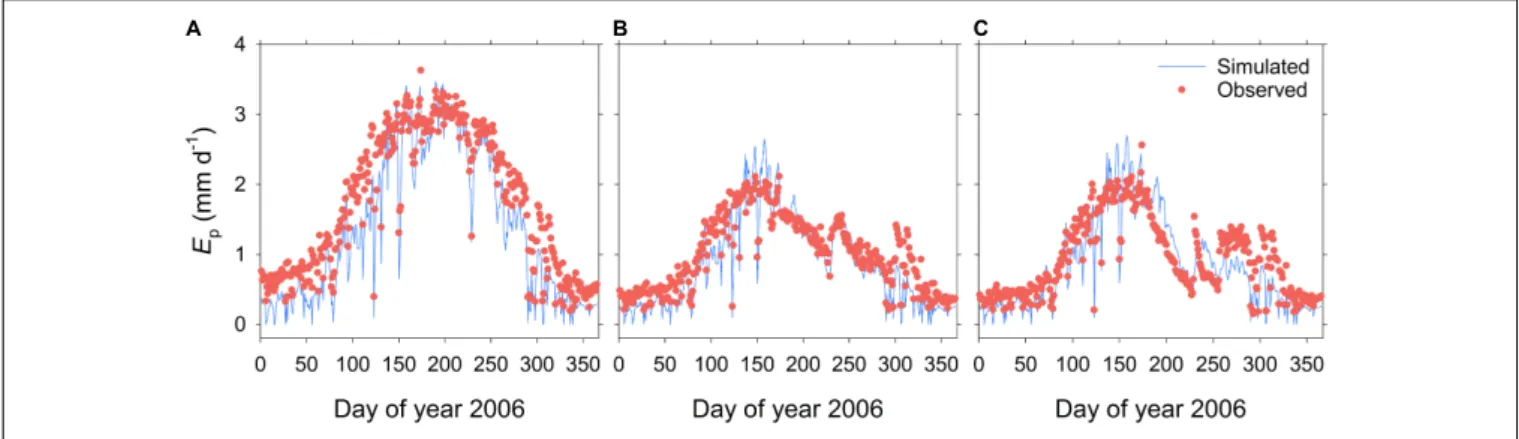 FIGURE 3 | Time course of simulated and observed daily transpiration (E p ) throughout the 2006 season for the three irrigation treatments of Experiment I: the fully irrigated control (CON) (A), the continuous deficit irrigation (CDI) (B), and the regulate