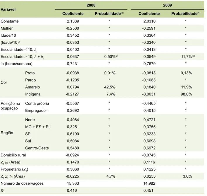 Tabela 6. Equações de rendimento para pessoas ocupadas na agricultura brasileira, estimadas com base nos  microdados da PNAD de 2008 e de 2009.