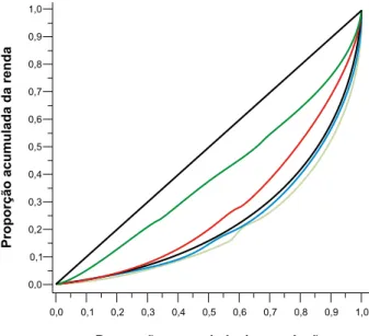 Figura 1. A curva de Lorenz da distribuição da RDPC,  em 2009, (linha preta) e as curvas de concentração de  quatro parcelas: setores AGR (linha verde), IND (linha  vermelha) e SERV (linha azul), e todos os outros  rendi-mentos (linha verde-claro)