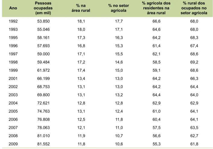 Tabela 1. Pessoas ocupadas (1) : porcentagem residente na área rural e porcentagem com ocupação principal no  setor agrícola
