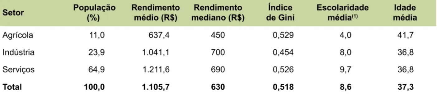 Tabela 3. Distribuição do rendimento, escolaridade e idade das pessoas ocupadas com rendimento de todos  os trabalhos positivo, conforme o setor de atividade principal, no Brasil, em 2009.