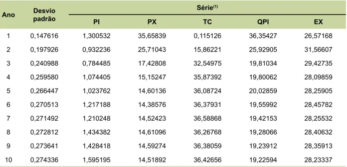 Tabela 7. Decomposição histórica da variância do erro de previsão para as exportações brasileiras de celulose.
