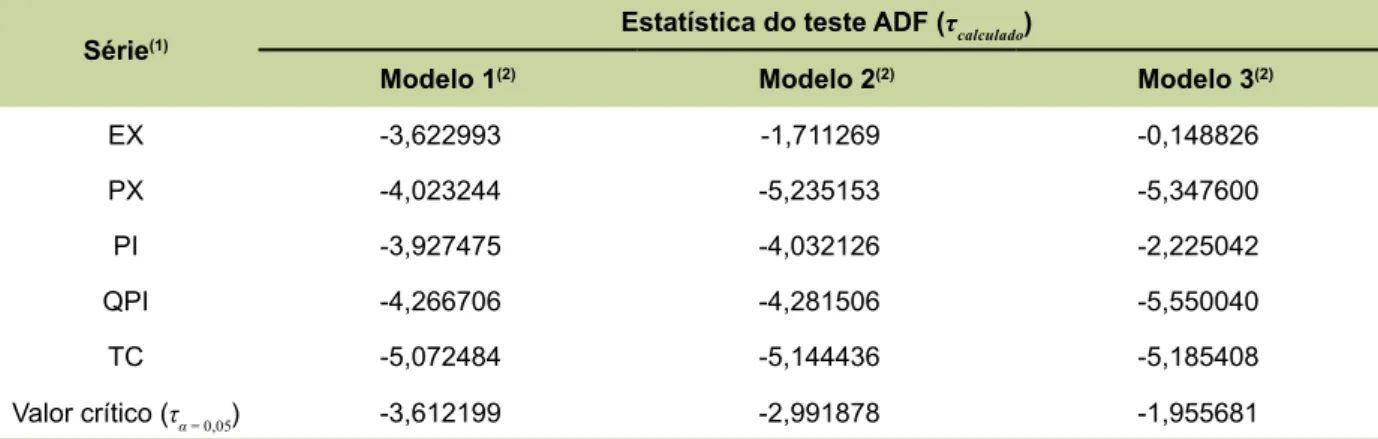 Tabela 2. Resultados do teste de Dickey-Fuller Aumentado (ADF) em primeira diferença para as séries anuais  analisadas