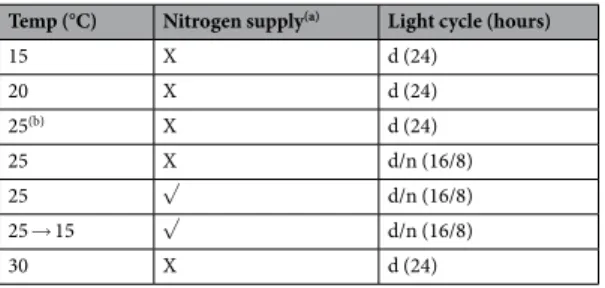 Table 1.  Experimental conditions of the eight batch experiments performed. Three different environmental  growing parameters were tested, namely temperature, nitrogen supply