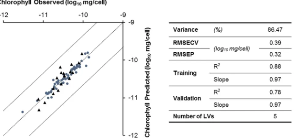 Table 2.  Prediction model parameters for total, saturated and unsaturated fatty acids