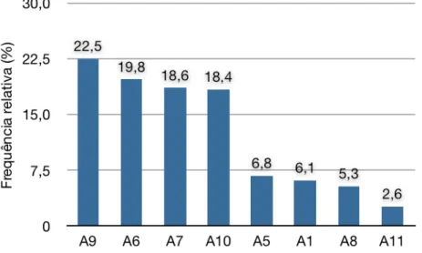 Figura  15  -  Distribuição  das  espécies  de  HPV  nas  amostras  positivas  segundo  o  PapilloCheck®