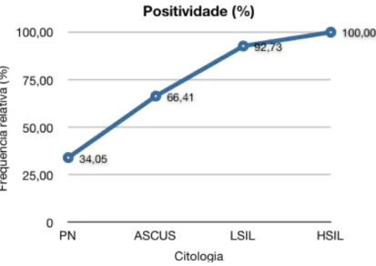 Figura 22 - Frequência relativa da positividade para genotipagem do HPV segundo o grau de lesão  celular  no  exame  citologico  (colpocitologia)