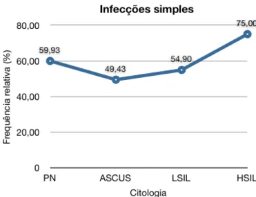 Figura  23  -  Frequência  relativa  das  infecções  simples  segundo  o  grau  de  lesão  celular  no  exame  citológico (colpocitologia)