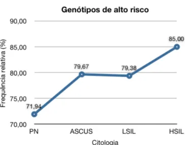 Figura 24 - Frequência relativa dos genótipos de HPV de alto risco segundo o grau de lesão celular  no  exame  citológico  (colpocitologa)