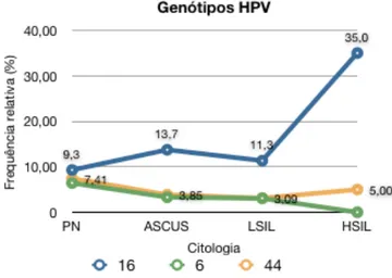 Figura  26  -  Frequência  relativa  do  HPV16,  HPV6  e  HPV  44  segundo  o  grau  de  lesão  celular  no  exame  citológico  (colpocitologia)
