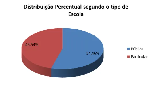Gráfico 1: Distribuição da frequência dos escolares participantes do estudo  segundo  o tipo de escola, Brasília, DF, 2012