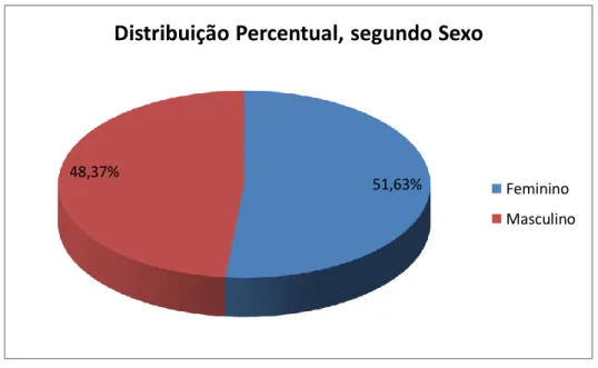 Gráfico 2: Distribuição da frequência dos escolares participantes do estudo  segundo o  sexo, Brasília, DF, 2012