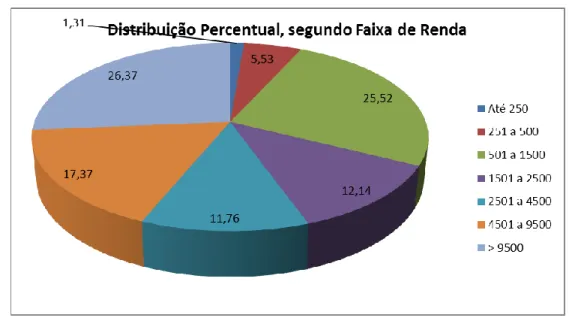 Gráfico 6: Distribuição da frequência segundo faixa de renda das famílias,  Brasília, DF, 2012