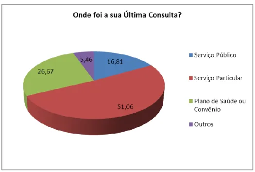 Gráfico 7: Distribuição da frequência dos pais/ responsáveis segundo o tipo de  serviço odontológico utilizado, Brasília, DF, 2012