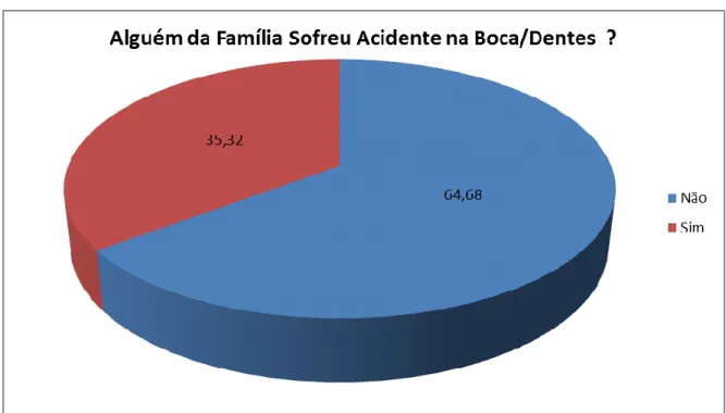 GRÁFICO 10: Distribuição de frequência das respostas dos pais/ responsáveis     participantes do estudo quanto à ocorrência de acidentes na família envolvendo 