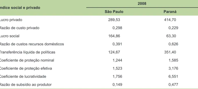 Tabela 9. Indicadores de competitividade privados e sociais para a produção de álcool nos estados de São  Paulo e do Paraná, no ano 2008, após redução de 5% na taxa de câmbio (R$/US$).