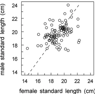 Fig. 4. Within-pair relationship between male and female standard length.