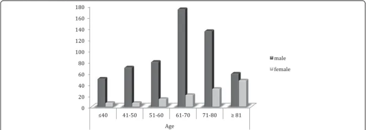 Figure 4 Bar graph of sex as a function of age for 778 patients with CSDH.