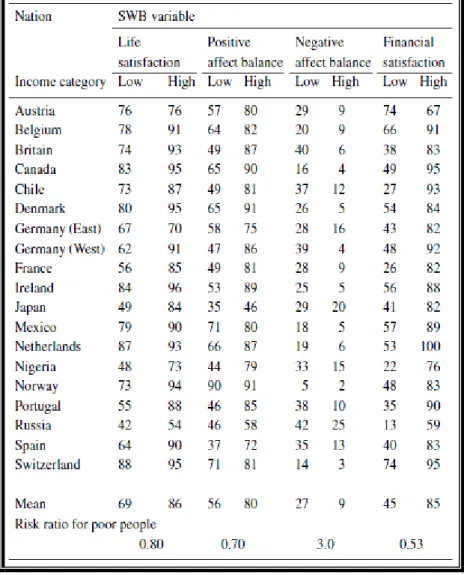 Tabela 1 – Percentagem acima do neutro na Satisfação com a Vida por nação nas categorias de alto e  baixo rendimento 
