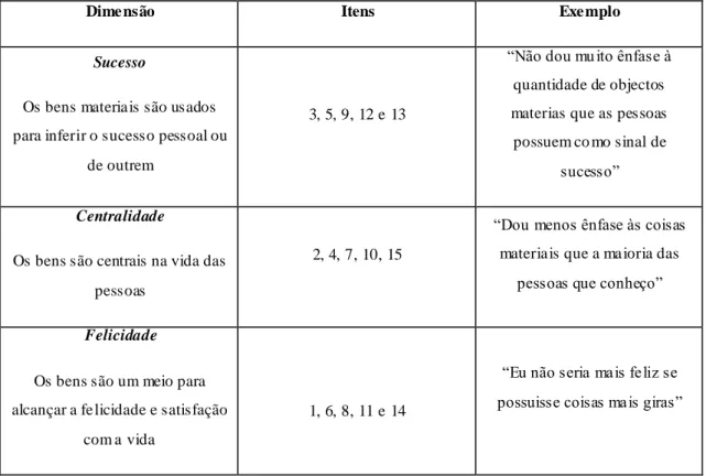 Tabela 2 - Dimensões da Escala dos Valores Materiais 