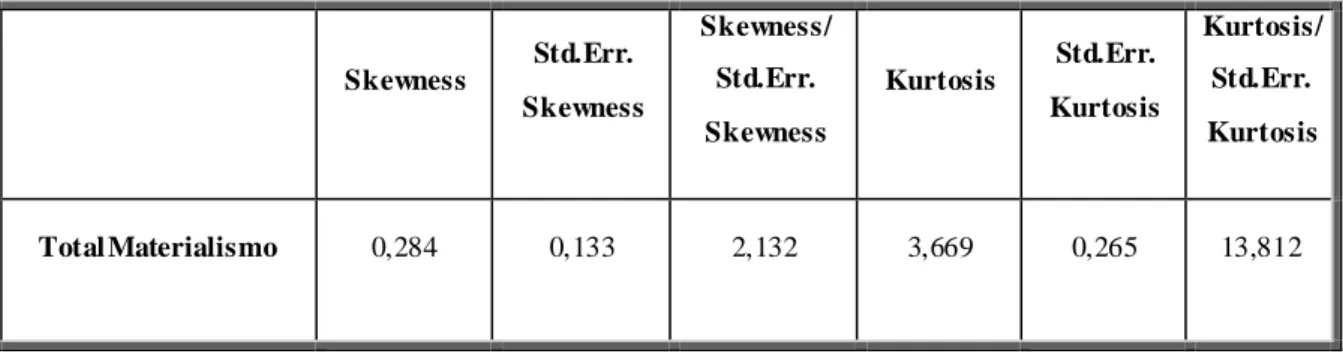 Tabela 4 - Valores da Normalidade para a Escala de Valores Materiais 