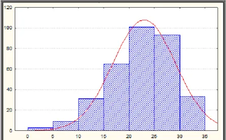 Gráfico 7 - Histograma da distribuição do Questionário Satisfação com a Vida 