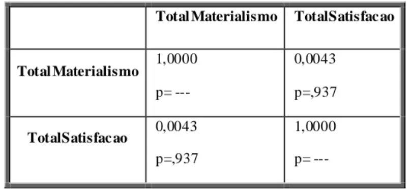 Tabela 7 - Correlação de Pearson entre Mate rialismo e Satisfação com a Vida. 