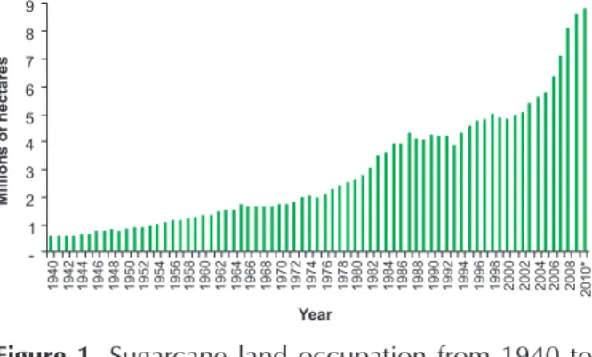 Figure 1. Sugarcane land occupation from 1940 to  2010 (millions of hectares).