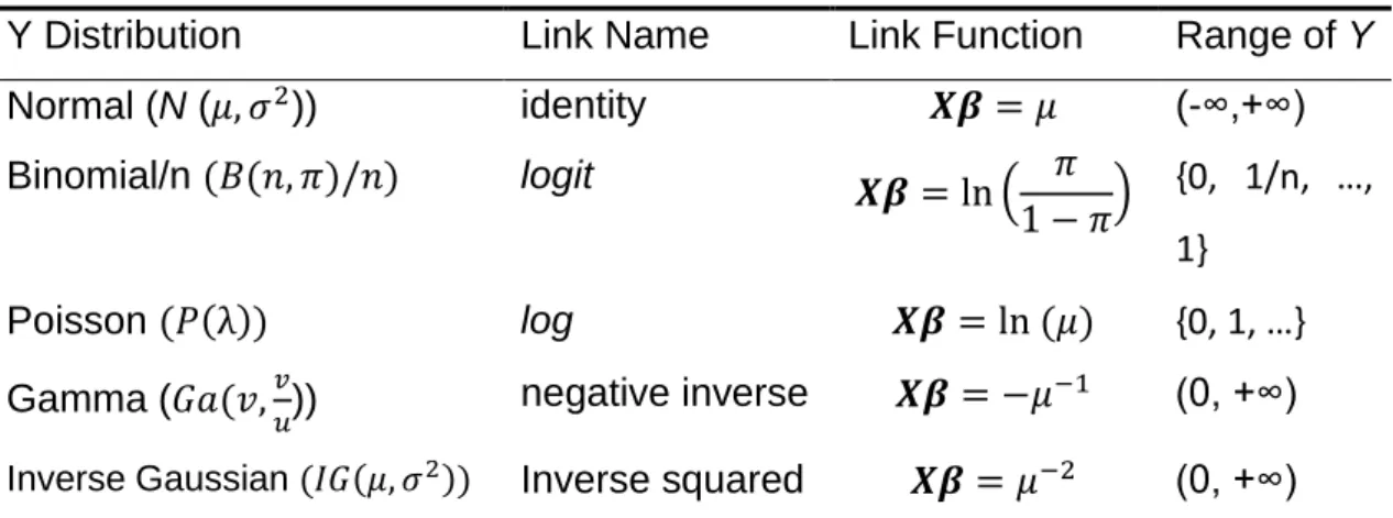 Table 1 - Summary of the most common link functions 