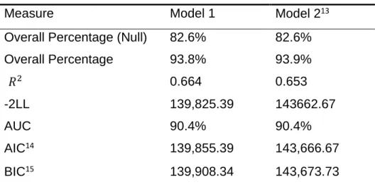 Table 2  - Model Comparison 