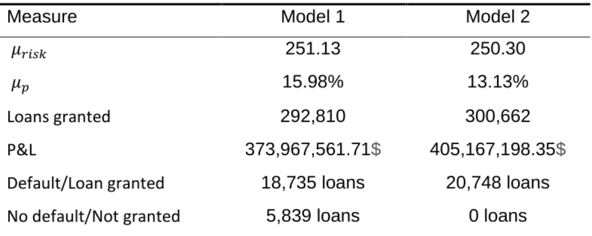 Table 3 - Financial measures of each model 