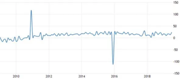 Figure A.1 - 10y data for consumer credit market in US 