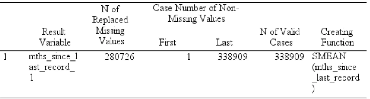 Table A.6 - Replacement of missing values of variable mths_since_last_record 