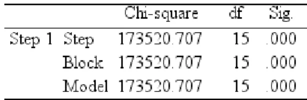 Table A.11 - Model 1 Omnibus test of model coefficients 